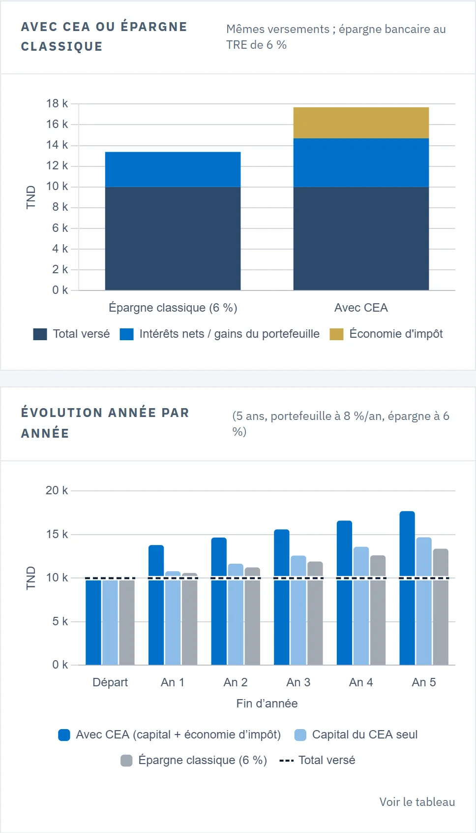 Histogrammes de la simulation : patrimoine final comparé, puis évolution année par année.